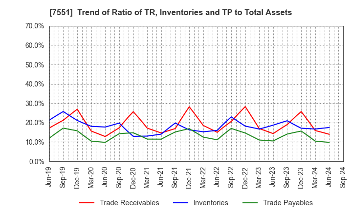 7551 WEDS CO.,LTD.: Trend of Ratio of TR, Inventories and TP to Total Assets