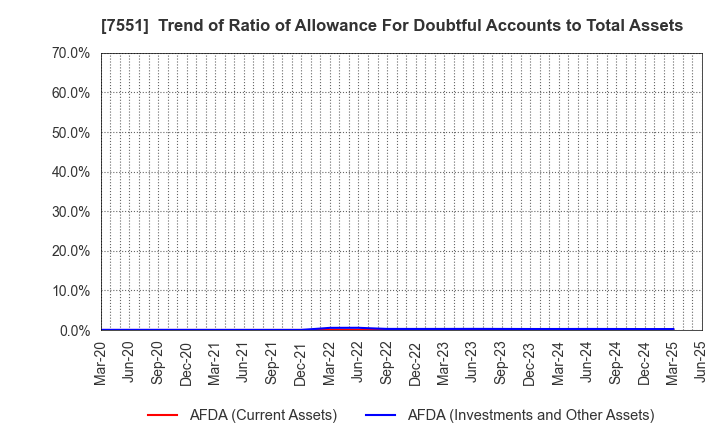 7551 WEDS CO.,LTD.: Trend of Ratio of Allowance For Doubtful Accounts to Total Assets