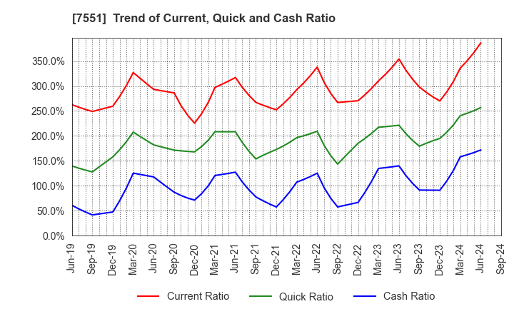 7551 WEDS CO.,LTD.: Trend of Current, Quick and Cash Ratio