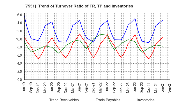 7551 WEDS CO.,LTD.: Trend of Turnover Ratio of TR, TP and Inventories