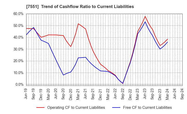 7551 WEDS CO.,LTD.: Trend of Cashflow Ratio to Current Liabilities