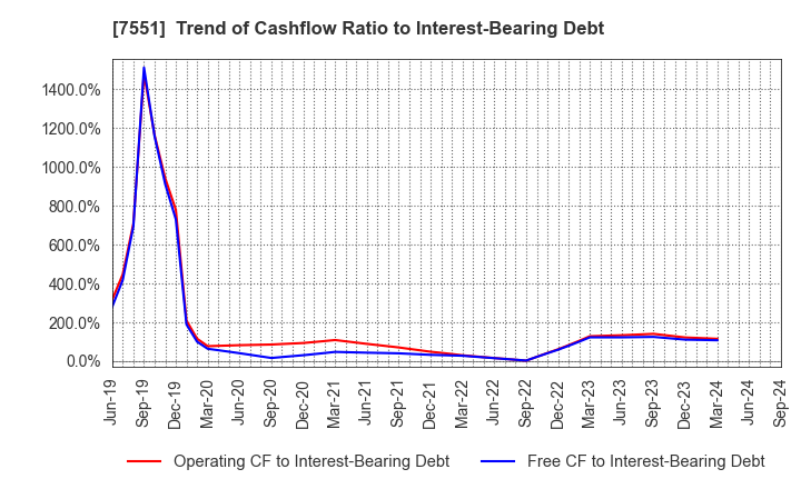 7551 WEDS CO.,LTD.: Trend of Cashflow Ratio to Interest-Bearing Debt