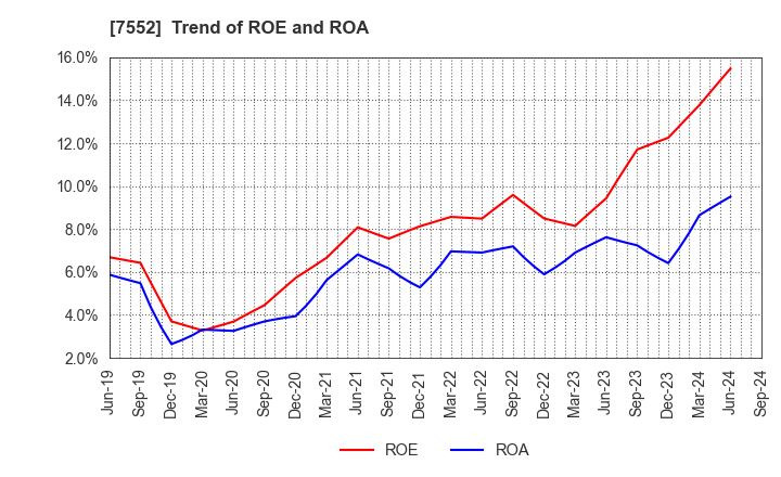 7552 HAPPINET CORPORATION: Trend of ROE and ROA