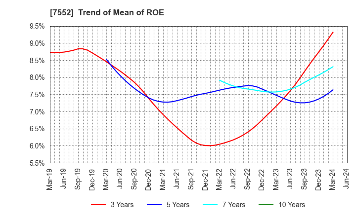 7552 HAPPINET CORPORATION: Trend of Mean of ROE