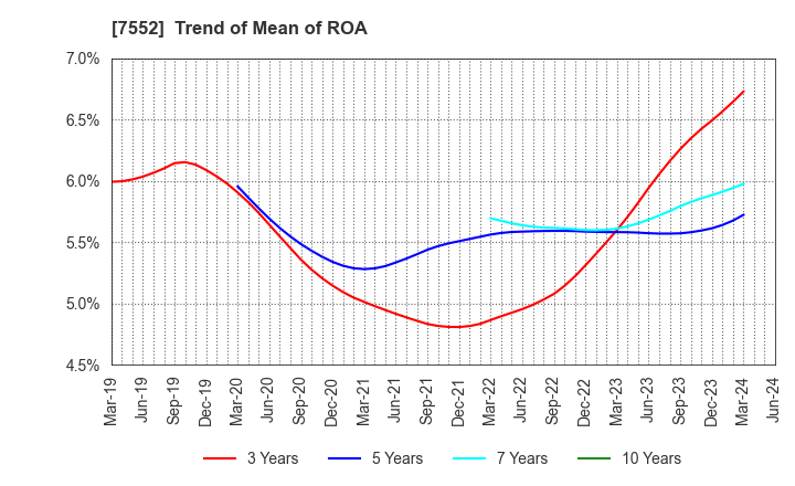 7552 HAPPINET CORPORATION: Trend of Mean of ROA
