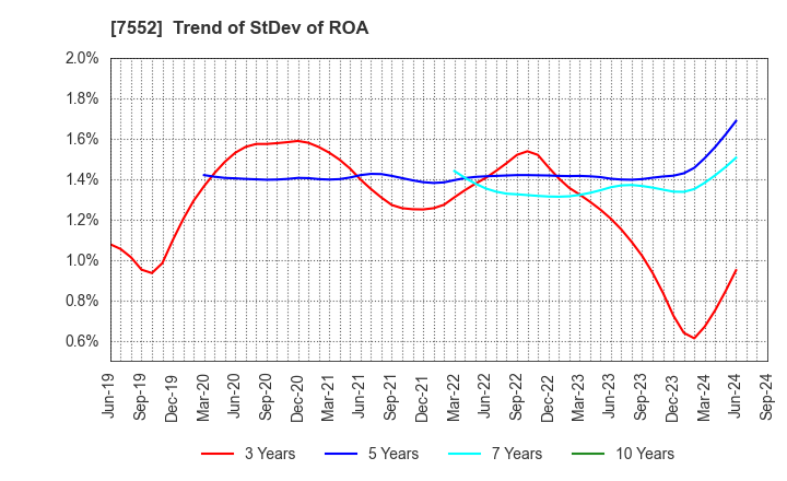 7552 HAPPINET CORPORATION: Trend of StDev of ROA