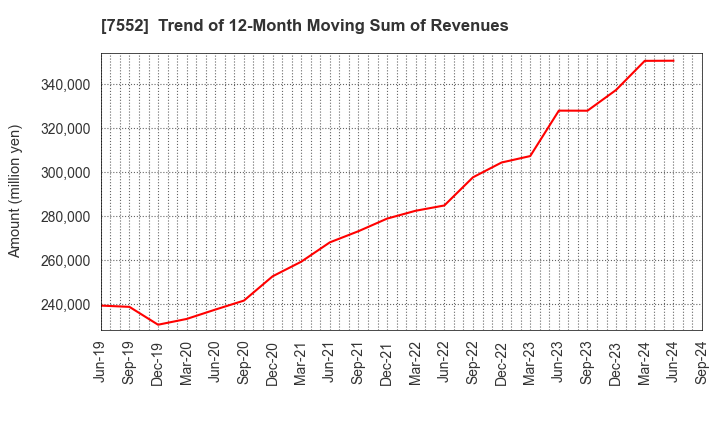 7552 HAPPINET CORPORATION: Trend of 12-Month Moving Sum of Revenues