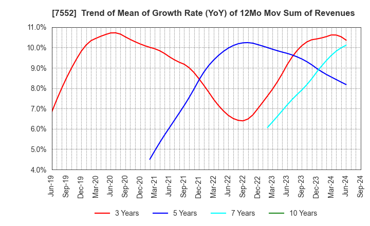 7552 HAPPINET CORPORATION: Trend of Mean of Growth Rate (YoY) of 12Mo Mov Sum of Revenues