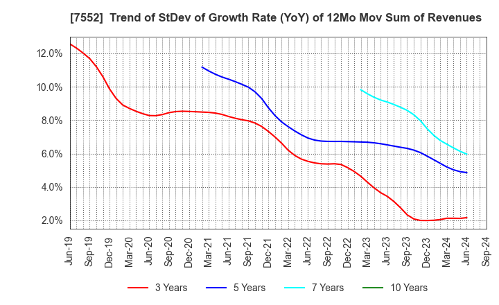 7552 HAPPINET CORPORATION: Trend of StDev of Growth Rate (YoY) of 12Mo Mov Sum of Revenues