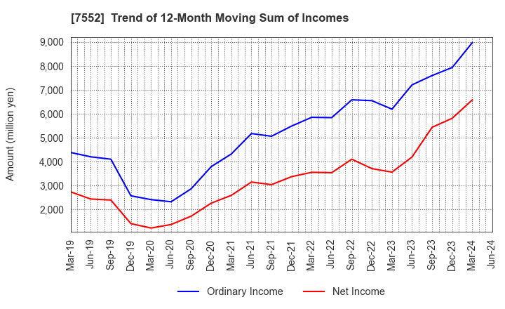 7552 HAPPINET CORPORATION: Trend of 12-Month Moving Sum of Incomes