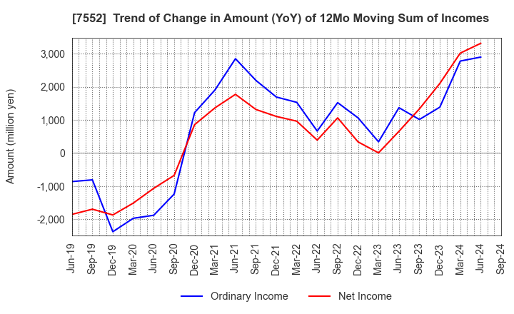 7552 HAPPINET CORPORATION: Trend of Change in Amount (YoY) of 12Mo Moving Sum of Incomes