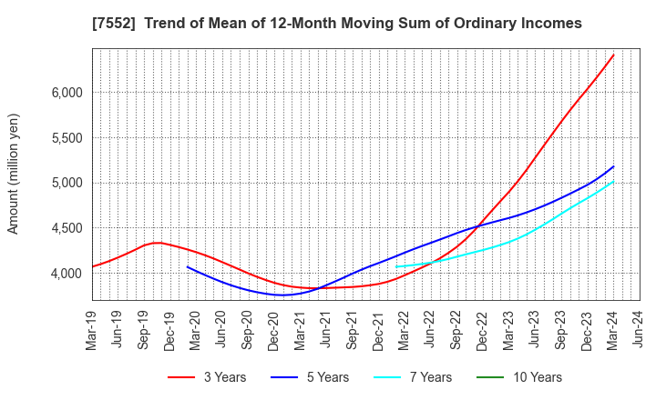 7552 HAPPINET CORPORATION: Trend of Mean of 12-Month Moving Sum of Ordinary Incomes