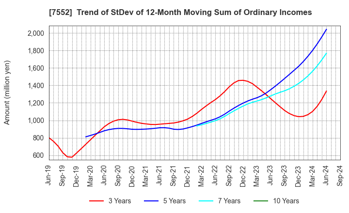 7552 HAPPINET CORPORATION: Trend of StDev of 12-Month Moving Sum of Ordinary Incomes