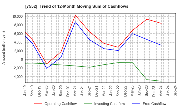 7552 HAPPINET CORPORATION: Trend of 12-Month Moving Sum of Cashflows