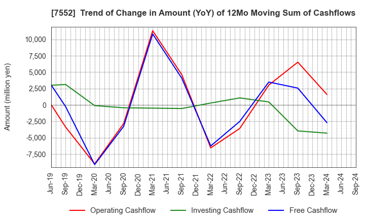 7552 HAPPINET CORPORATION: Trend of Change in Amount (YoY) of 12Mo Moving Sum of Cashflows