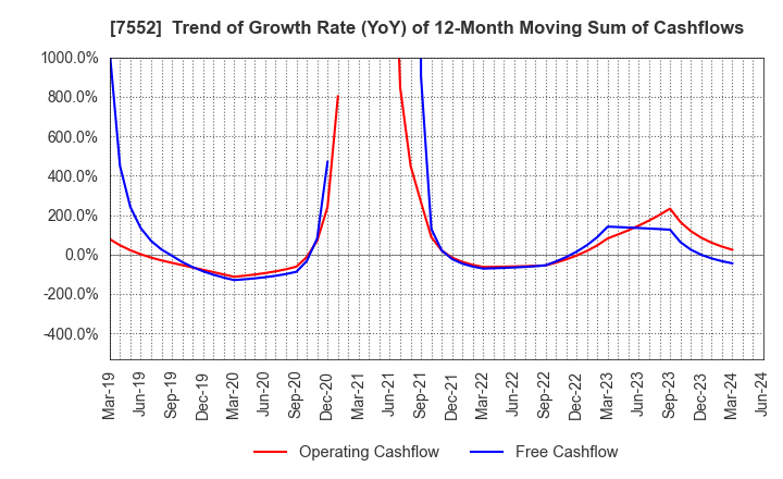 7552 HAPPINET CORPORATION: Trend of Growth Rate (YoY) of 12-Month Moving Sum of Cashflows