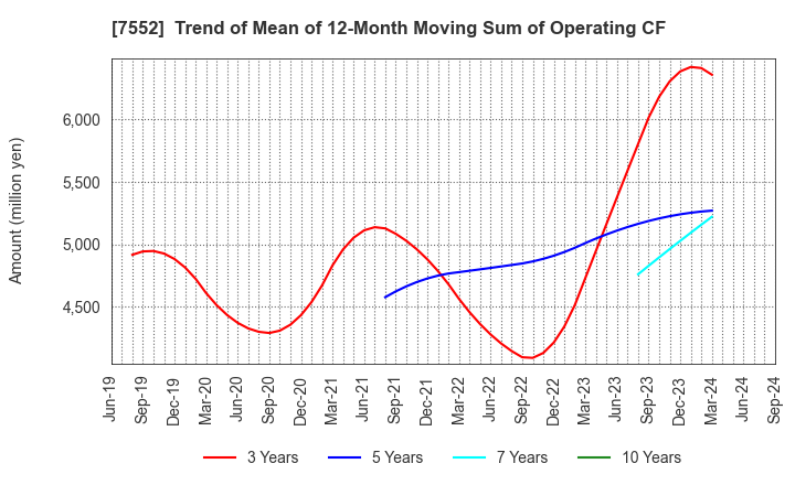 7552 HAPPINET CORPORATION: Trend of Mean of 12-Month Moving Sum of Operating CF