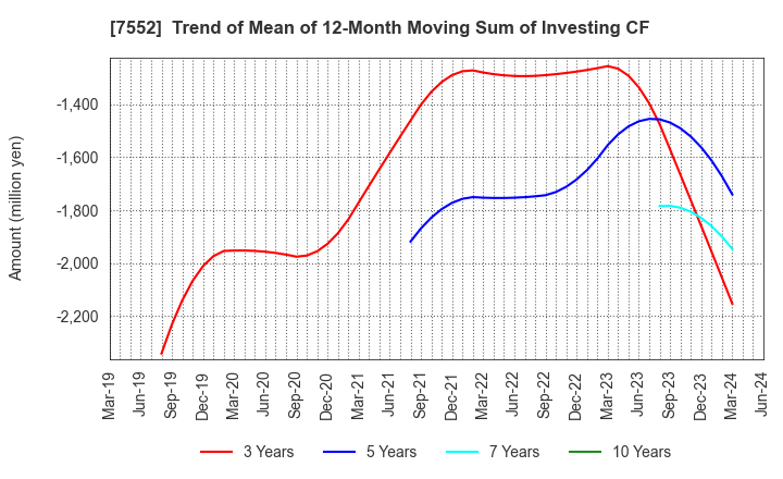 7552 HAPPINET CORPORATION: Trend of Mean of 12-Month Moving Sum of Investing CF