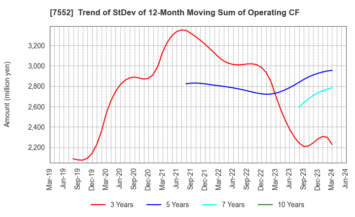 7552 HAPPINET CORPORATION: Trend of StDev of 12-Month Moving Sum of Operating CF
