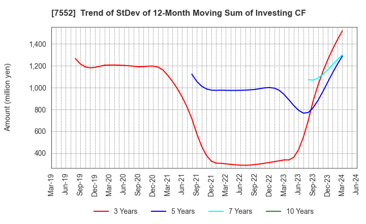 7552 HAPPINET CORPORATION: Trend of StDev of 12-Month Moving Sum of Investing CF