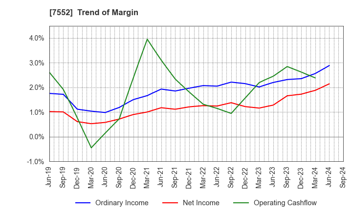 7552 HAPPINET CORPORATION: Trend of Margin