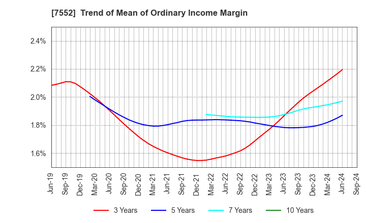 7552 HAPPINET CORPORATION: Trend of Mean of Ordinary Income Margin