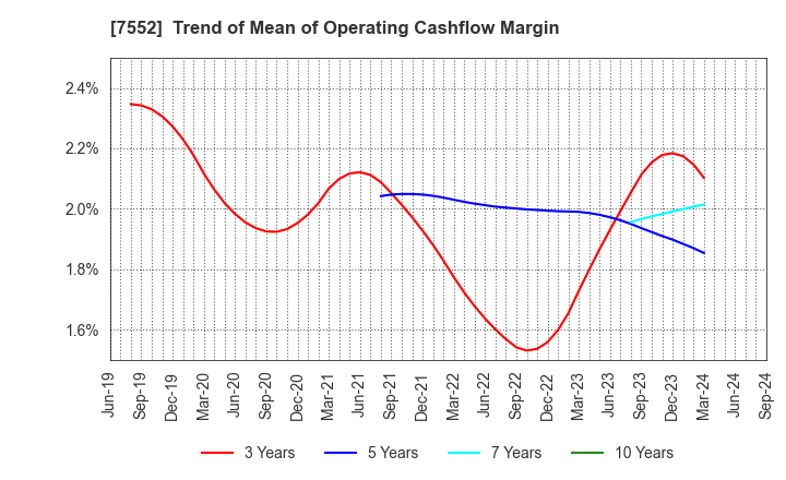 7552 HAPPINET CORPORATION: Trend of Mean of Operating Cashflow Margin