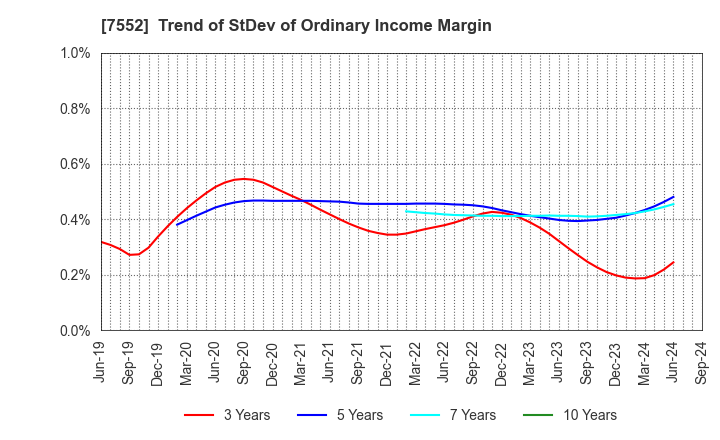 7552 HAPPINET CORPORATION: Trend of StDev of Ordinary Income Margin