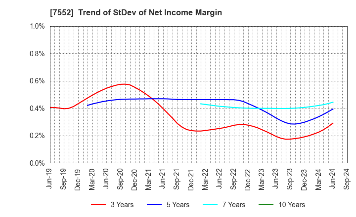 7552 HAPPINET CORPORATION: Trend of StDev of Net Income Margin