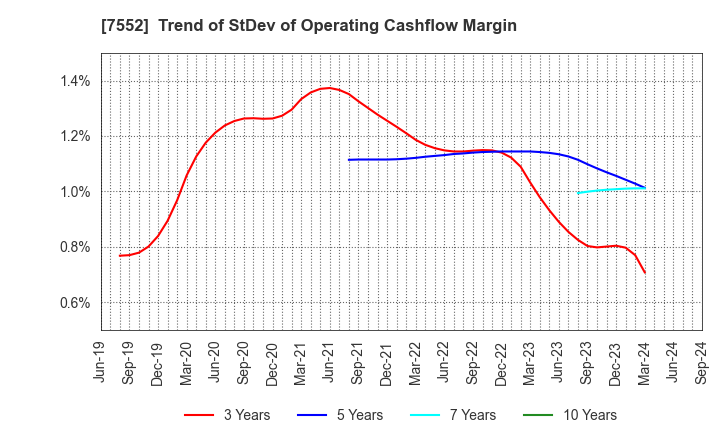 7552 HAPPINET CORPORATION: Trend of StDev of Operating Cashflow Margin