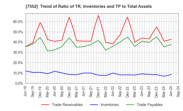 7552 HAPPINET CORPORATION: Trend of Ratio of TR, Inventories and TP to Total Assets