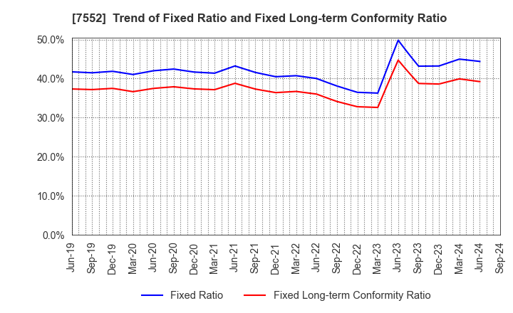 7552 HAPPINET CORPORATION: Trend of Fixed Ratio and Fixed Long-term Conformity Ratio