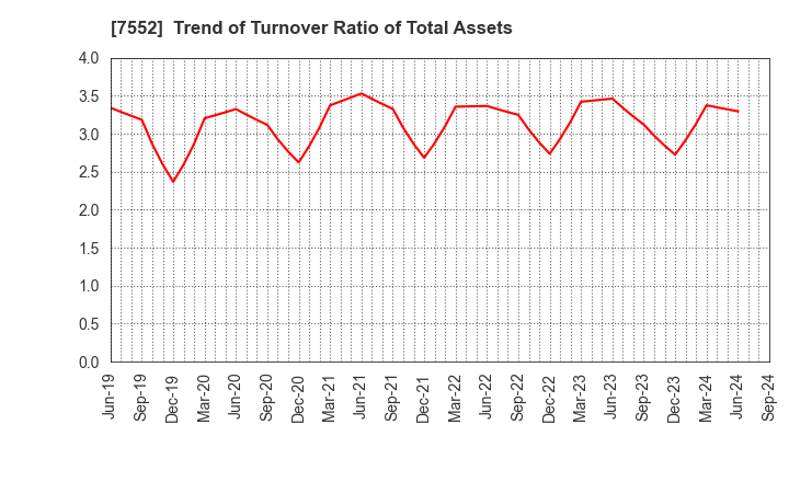 7552 HAPPINET CORPORATION: Trend of Turnover Ratio of Total Assets