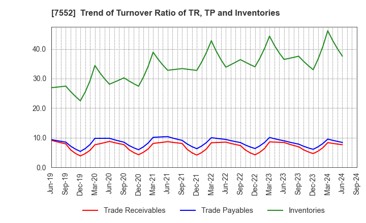 7552 HAPPINET CORPORATION: Trend of Turnover Ratio of TR, TP and Inventories