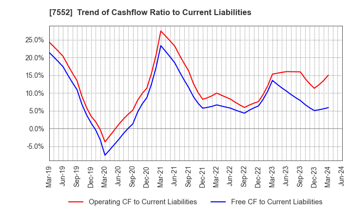 7552 HAPPINET CORPORATION: Trend of Cashflow Ratio to Current Liabilities