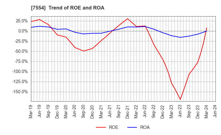 7554 KOURAKUEN HOLDINGS CORPORATION: Trend of ROE and ROA