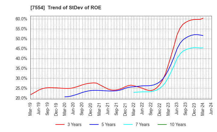 7554 KOURAKUEN HOLDINGS CORPORATION: Trend of StDev of ROE
