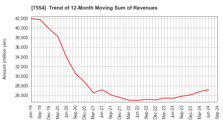 7554 KOURAKUEN HOLDINGS CORPORATION: Trend of 12-Month Moving Sum of Revenues