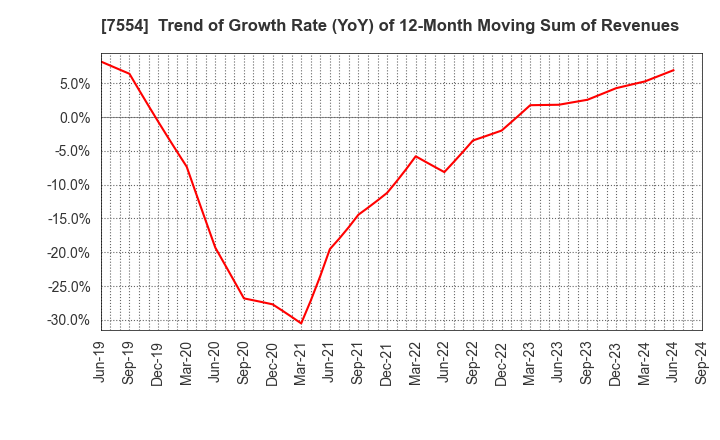 7554 KOURAKUEN HOLDINGS CORPORATION: Trend of Growth Rate (YoY) of 12-Month Moving Sum of Revenues