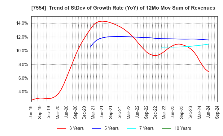 7554 KOURAKUEN HOLDINGS CORPORATION: Trend of StDev of Growth Rate (YoY) of 12Mo Mov Sum of Revenues