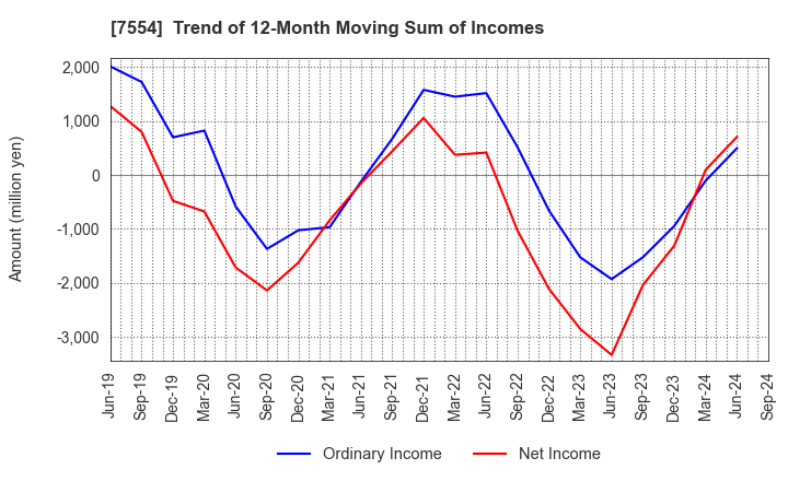 7554 KOURAKUEN HOLDINGS CORPORATION: Trend of 12-Month Moving Sum of Incomes