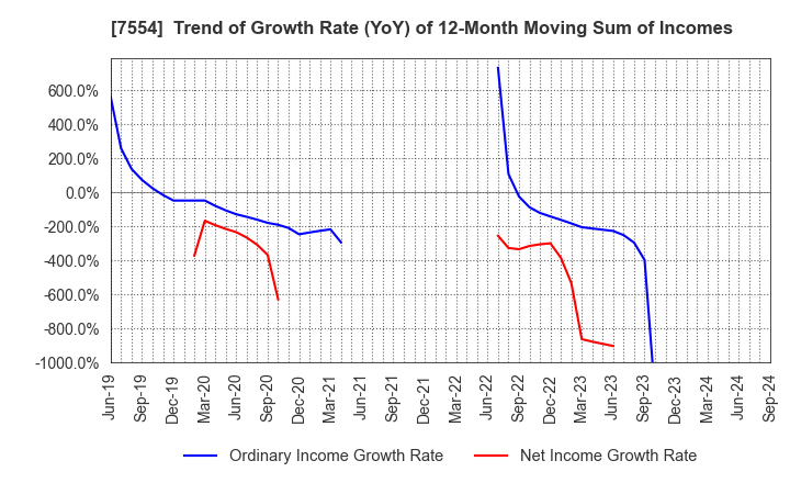 7554 KOURAKUEN HOLDINGS CORPORATION: Trend of Growth Rate (YoY) of 12-Month Moving Sum of Incomes