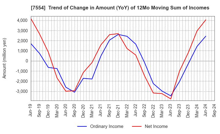 7554 KOURAKUEN HOLDINGS CORPORATION: Trend of Change in Amount (YoY) of 12Mo Moving Sum of Incomes