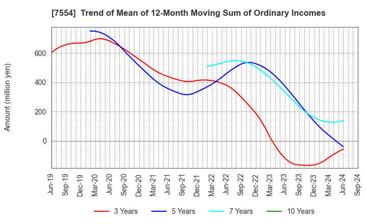 7554 KOURAKUEN HOLDINGS CORPORATION: Trend of Mean of 12-Month Moving Sum of Ordinary Incomes