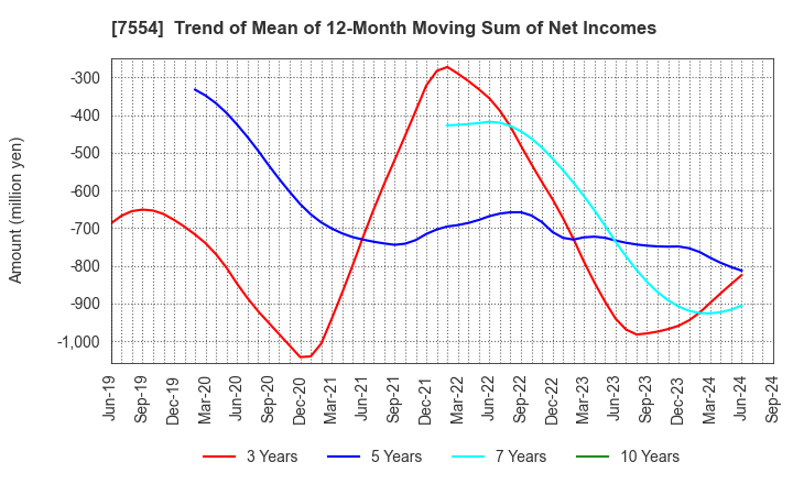 7554 KOURAKUEN HOLDINGS CORPORATION: Trend of Mean of 12-Month Moving Sum of Net Incomes