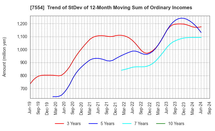 7554 KOURAKUEN HOLDINGS CORPORATION: Trend of StDev of 12-Month Moving Sum of Ordinary Incomes