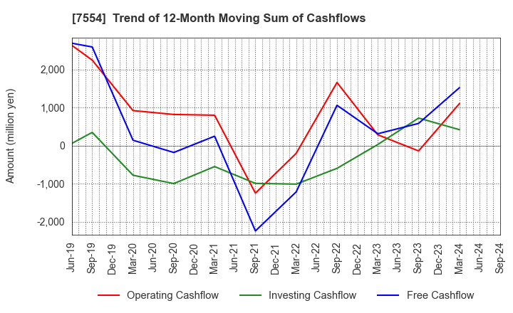 7554 KOURAKUEN HOLDINGS CORPORATION: Trend of 12-Month Moving Sum of Cashflows