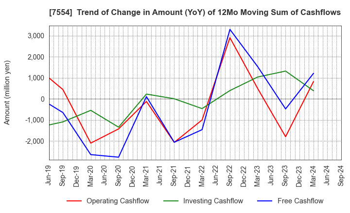 7554 KOURAKUEN HOLDINGS CORPORATION: Trend of Change in Amount (YoY) of 12Mo Moving Sum of Cashflows