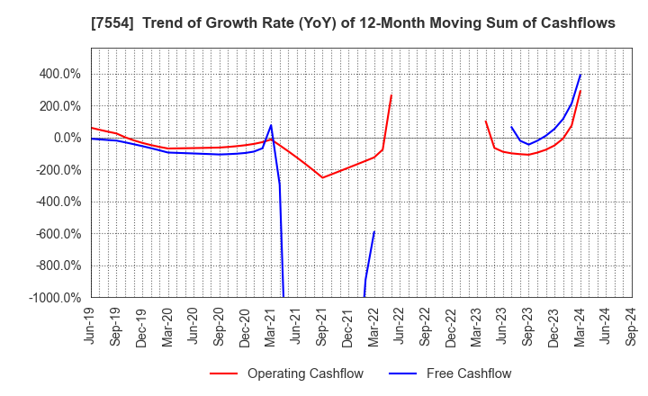 7554 KOURAKUEN HOLDINGS CORPORATION: Trend of Growth Rate (YoY) of 12-Month Moving Sum of Cashflows