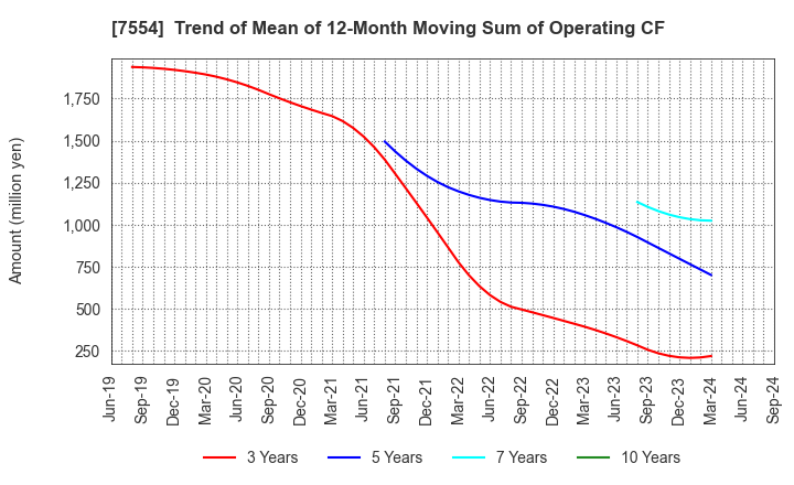 7554 KOURAKUEN HOLDINGS CORPORATION: Trend of Mean of 12-Month Moving Sum of Operating CF